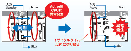 CS1D-CPUの□ HA/□□ H/□□ P/□□ SA/□□ Sの特徴3