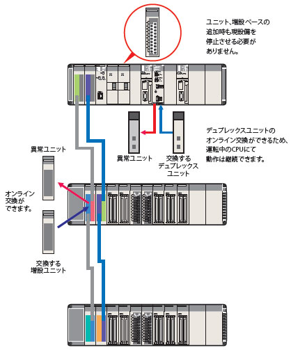 CS1D-CPUの□ HA/□□ H/□□ P/□□ SA/□□ Sの特徴6