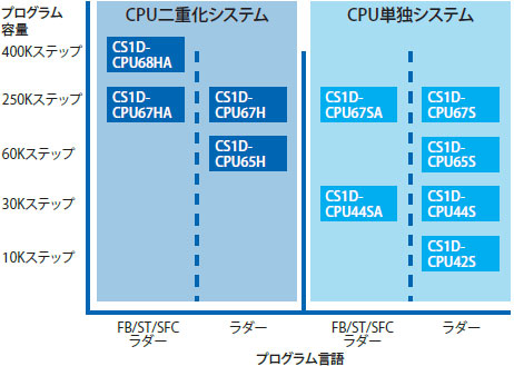 CS1D-CPUの□ HA/□□ H/□□ P/□□ SA/□□ Sの特徴10