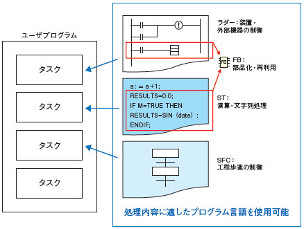 CS1D-CPUの□ HA/□□ H/□□ P/□□ SA/□□ Sの特徴11